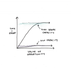 The Value of Spare Capacity - Scott H Young