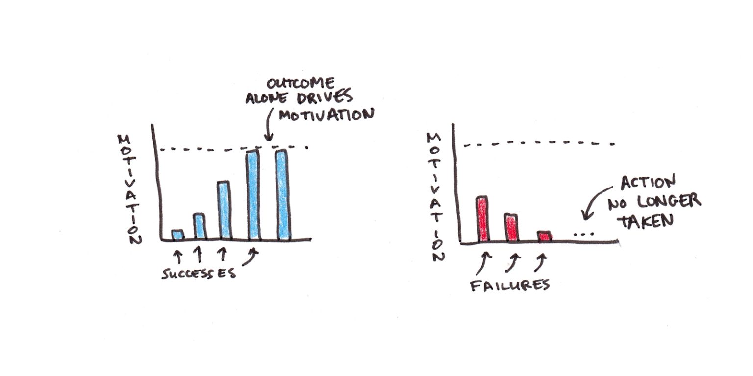 Self-Efficacy: The Key to Understanding What Motivates You - Scott H Young